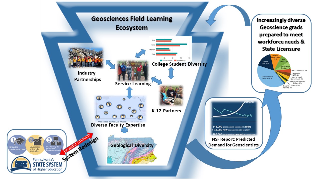 Geosciences field learning ecosystem